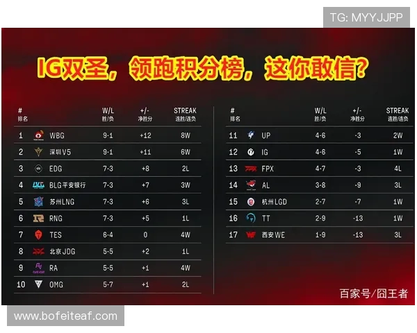 北京羽毛球队强势领跑联赛积分榜积分达到81分展现出色竞技状态 北京羽毛球队强势领跑联赛积分榜积分达到81分展现出色竞技状态